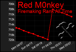 Total Graph of Red M0nkey