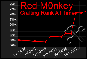 Total Graph of Red M0nkey