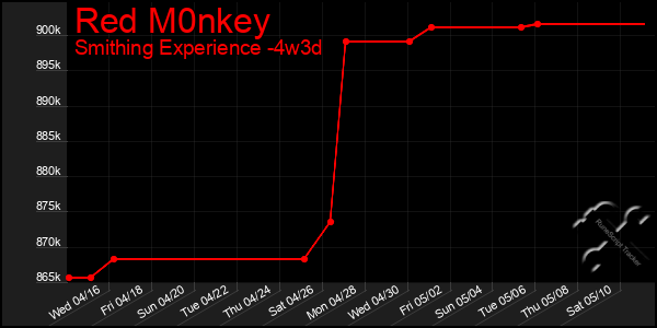 Last 31 Days Graph of Red M0nkey
