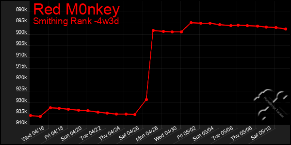 Last 31 Days Graph of Red M0nkey