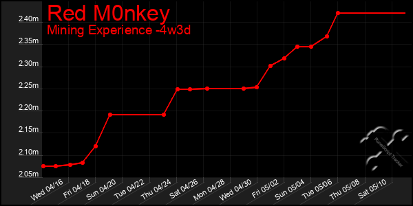 Last 31 Days Graph of Red M0nkey