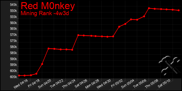 Last 31 Days Graph of Red M0nkey