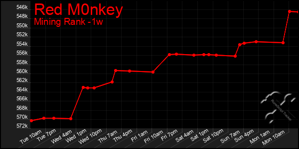 Last 7 Days Graph of Red M0nkey