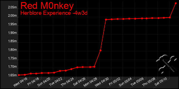 Last 31 Days Graph of Red M0nkey