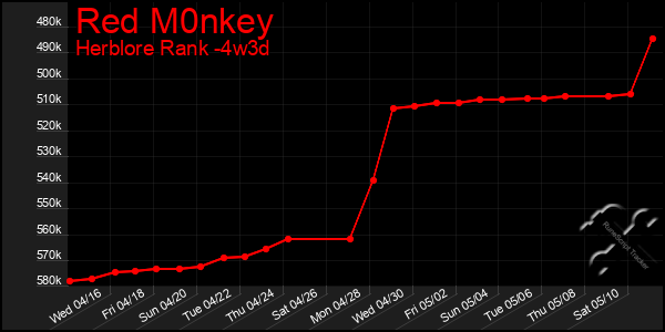Last 31 Days Graph of Red M0nkey