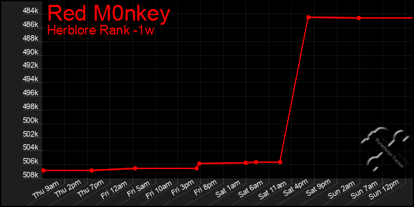 Last 7 Days Graph of Red M0nkey