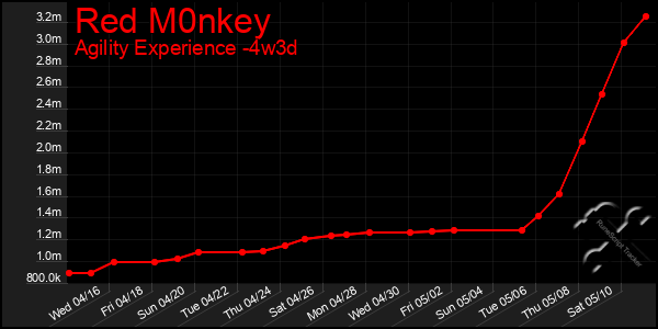 Last 31 Days Graph of Red M0nkey