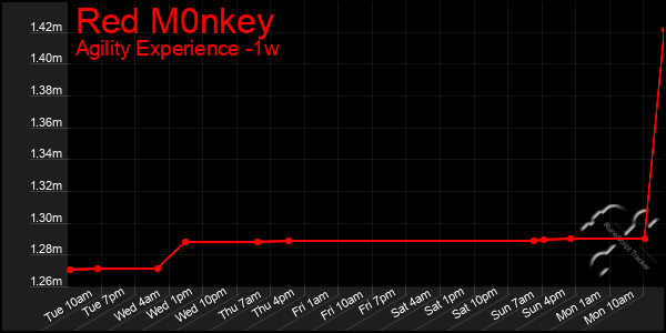 Last 7 Days Graph of Red M0nkey