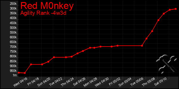 Last 31 Days Graph of Red M0nkey