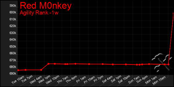 Last 7 Days Graph of Red M0nkey