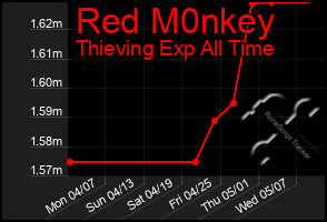 Total Graph of Red M0nkey