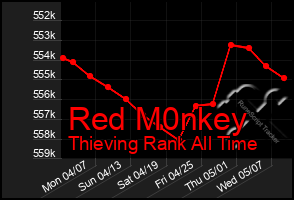 Total Graph of Red M0nkey