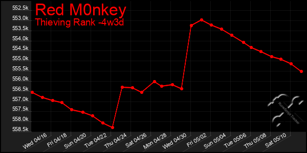 Last 31 Days Graph of Red M0nkey