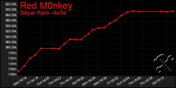 Last 31 Days Graph of Red M0nkey