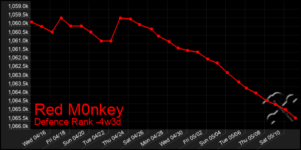 Last 31 Days Graph of Red M0nkey