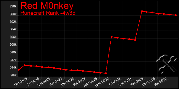 Last 31 Days Graph of Red M0nkey