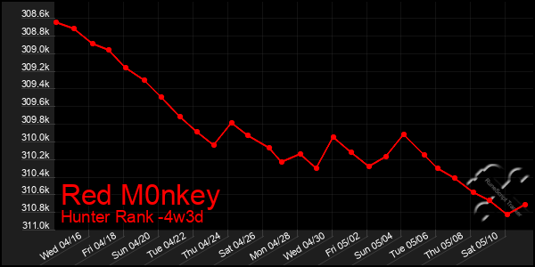Last 31 Days Graph of Red M0nkey