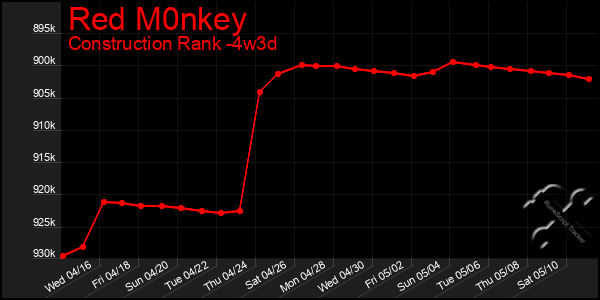Last 31 Days Graph of Red M0nkey