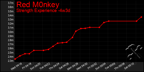 Last 31 Days Graph of Red M0nkey