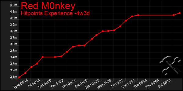 Last 31 Days Graph of Red M0nkey