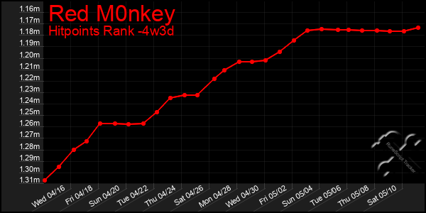 Last 31 Days Graph of Red M0nkey
