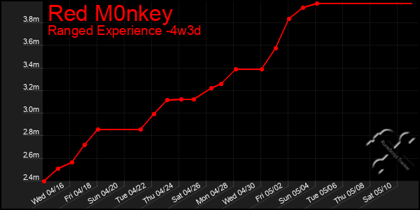 Last 31 Days Graph of Red M0nkey