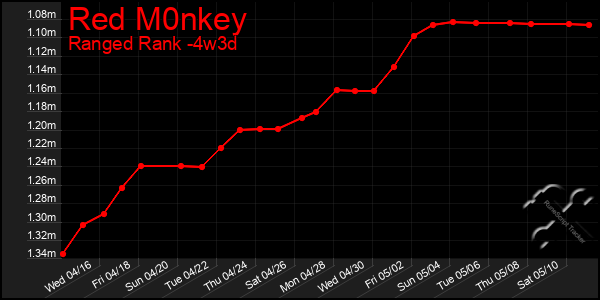 Last 31 Days Graph of Red M0nkey
