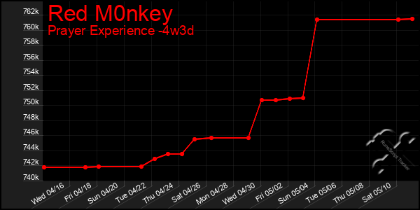 Last 31 Days Graph of Red M0nkey