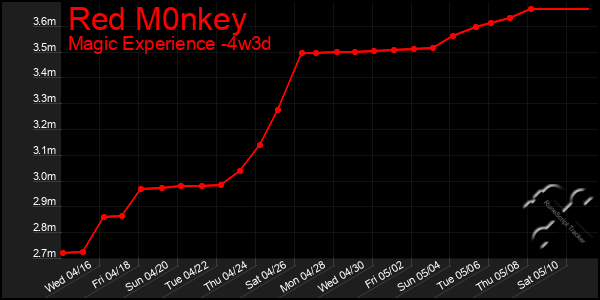 Last 31 Days Graph of Red M0nkey