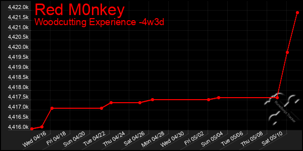 Last 31 Days Graph of Red M0nkey