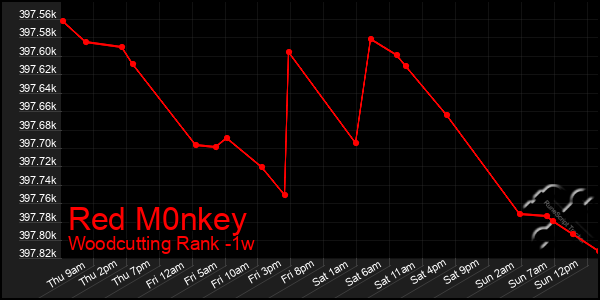 Last 7 Days Graph of Red M0nkey
