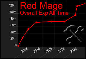 Total Graph of Red Mage