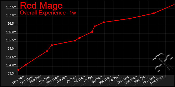 1 Week Graph of Red Mage