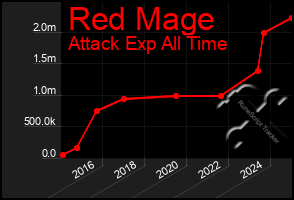 Total Graph of Red Mage