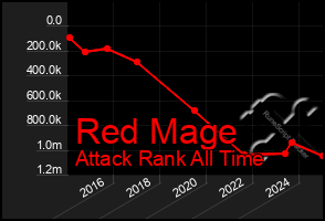 Total Graph of Red Mage