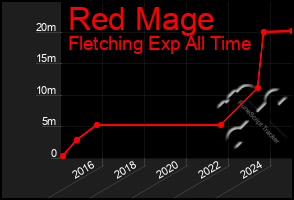 Total Graph of Red Mage