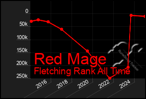 Total Graph of Red Mage