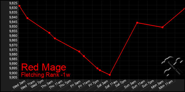 Last 7 Days Graph of Red Mage