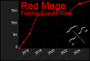 Total Graph of Red Mage