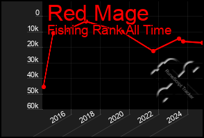 Total Graph of Red Mage