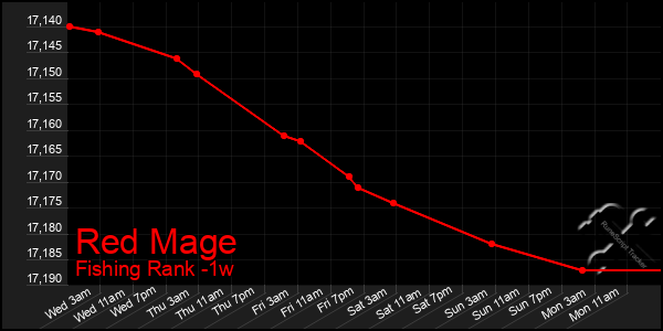 Last 7 Days Graph of Red Mage