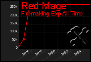 Total Graph of Red Mage