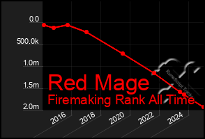 Total Graph of Red Mage