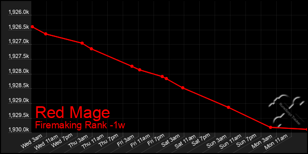 Last 7 Days Graph of Red Mage