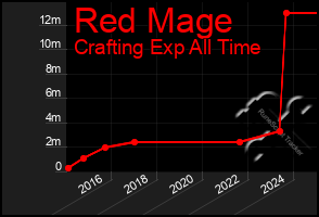 Total Graph of Red Mage