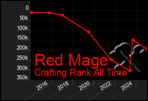 Total Graph of Red Mage