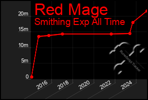 Total Graph of Red Mage