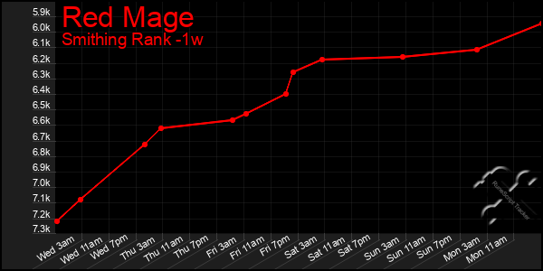 Last 7 Days Graph of Red Mage