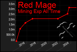 Total Graph of Red Mage