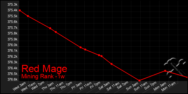 Last 7 Days Graph of Red Mage